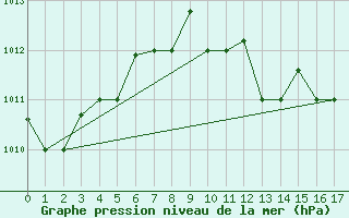 Courbe de la pression atmosphrique pour Pescara