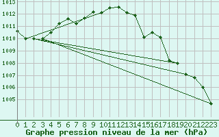 Courbe de la pression atmosphrique pour Maastricht / Zuid Limburg (PB)