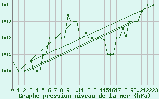 Courbe de la pression atmosphrique pour Chrysoupoli Airport