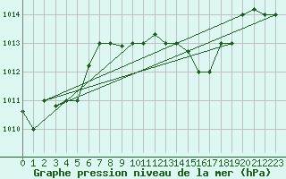 Courbe de la pression atmosphrique pour Tabarka