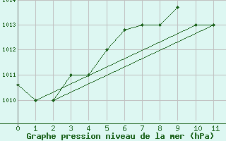 Courbe de la pression atmosphrique pour Skyros Island