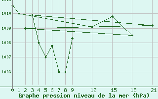 Courbe de la pression atmosphrique pour Romblon