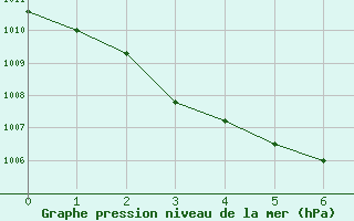 Courbe de la pression atmosphrique pour Krahnjkar