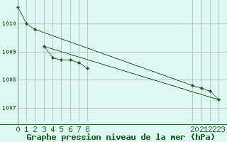 Courbe de la pression atmosphrique pour Saint Bees Head