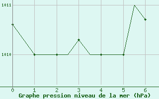 Courbe de la pression atmosphrique pour Mikonos Island, Mikonos Airport