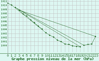 Courbe de la pression atmosphrique pour Bergerac (24)