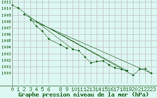 Courbe de la pression atmosphrique pour Selonnet (04)