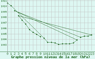 Courbe de la pression atmosphrique pour Malin Head