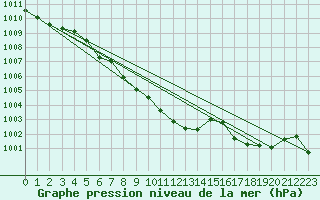 Courbe de la pression atmosphrique pour Deuselbach