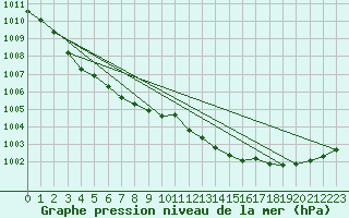 Courbe de la pression atmosphrique pour Pernaja Orrengrund