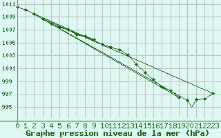 Courbe de la pression atmosphrique pour Odiham