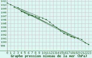 Courbe de la pression atmosphrique pour Sinnicolau Mare