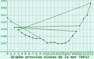 Courbe de la pression atmosphrique pour Tammisaari Jussaro