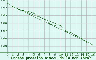 Courbe de la pression atmosphrique pour Lesko