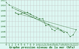 Courbe de la pression atmosphrique pour Weitra