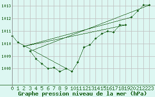Courbe de la pression atmosphrique pour Val d
