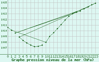 Courbe de la pression atmosphrique pour Ile d