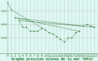 Courbe de la pression atmosphrique pour Saclas (91)