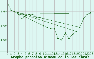 Courbe de la pression atmosphrique pour Ballyhaise, Cavan