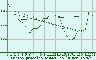 Courbe de la pression atmosphrique pour Le Luc (83)