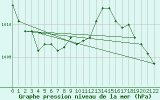 Courbe de la pression atmosphrique pour Point Pelee Cs