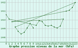 Courbe de la pression atmosphrique pour Alfeld