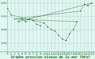 Courbe de la pression atmosphrique pour Wunsiedel Schonbrun