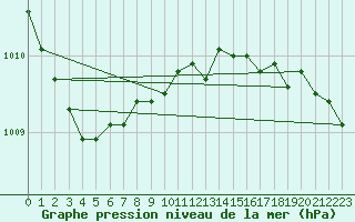 Courbe de la pression atmosphrique pour Lyneham