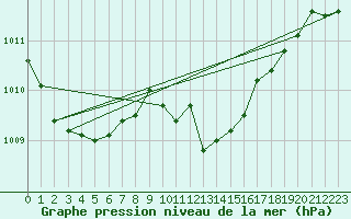 Courbe de la pression atmosphrique pour Gijon