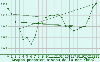 Courbe de la pression atmosphrique pour Lemberg (57)