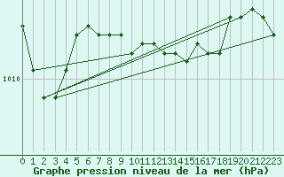 Courbe de la pression atmosphrique pour Istanbul Bolge
