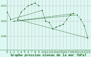 Courbe de la pression atmosphrique pour Antalya-Bolge