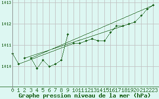 Courbe de la pression atmosphrique pour Pirou (50)