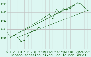 Courbe de la pression atmosphrique pour Glasgow (UK)