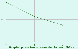 Courbe de la pression atmosphrique pour Cannes (06)