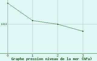 Courbe de la pression atmosphrique pour Lyneham