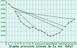 Courbe de la pression atmosphrique pour Aigrefeuille d