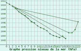 Courbe de la pression atmosphrique pour Ustka