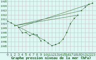 Courbe de la pression atmosphrique pour Plauen