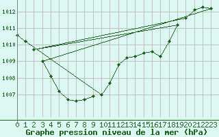 Courbe de la pression atmosphrique pour Cazaux (33)