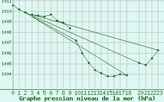 Courbe de la pression atmosphrique pour Neuchatel (Sw)