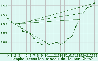 Courbe de la pression atmosphrique pour Sainte-Genevive-des-Bois (91)