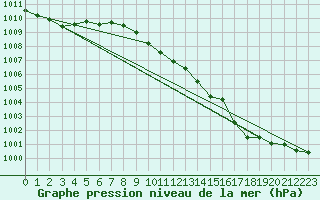 Courbe de la pression atmosphrique pour Donna Nook