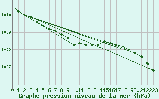 Courbe de la pression atmosphrique pour Helgoland