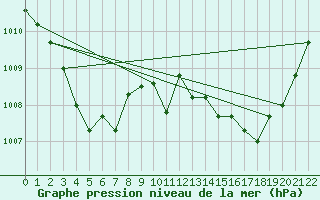 Courbe de la pression atmosphrique pour Florennes (Be)