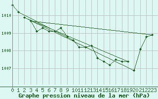 Courbe de la pression atmosphrique pour St Athan Royal Air Force Base