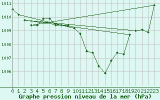 Courbe de la pression atmosphrique pour Berne Liebefeld (Sw)