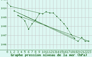 Courbe de la pression atmosphrique pour Grardmer (88)