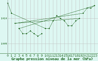 Courbe de la pression atmosphrique pour Aberporth