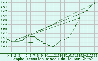 Courbe de la pression atmosphrique pour Dellach Im Drautal